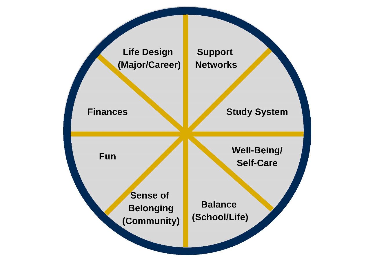 Wheel of College Life Diagram
